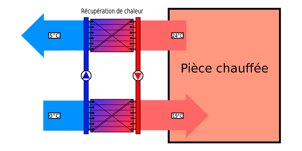 Schéma d'une VMC double flux pour maison individuelle à Muret